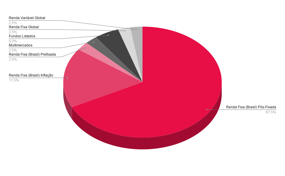 carteira conservadora de R$ 1 milhão