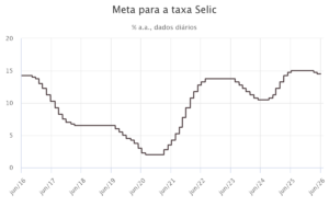 meta para a taxa Selic